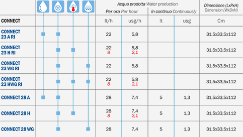 Erogatori - Rete Idrica - Connect